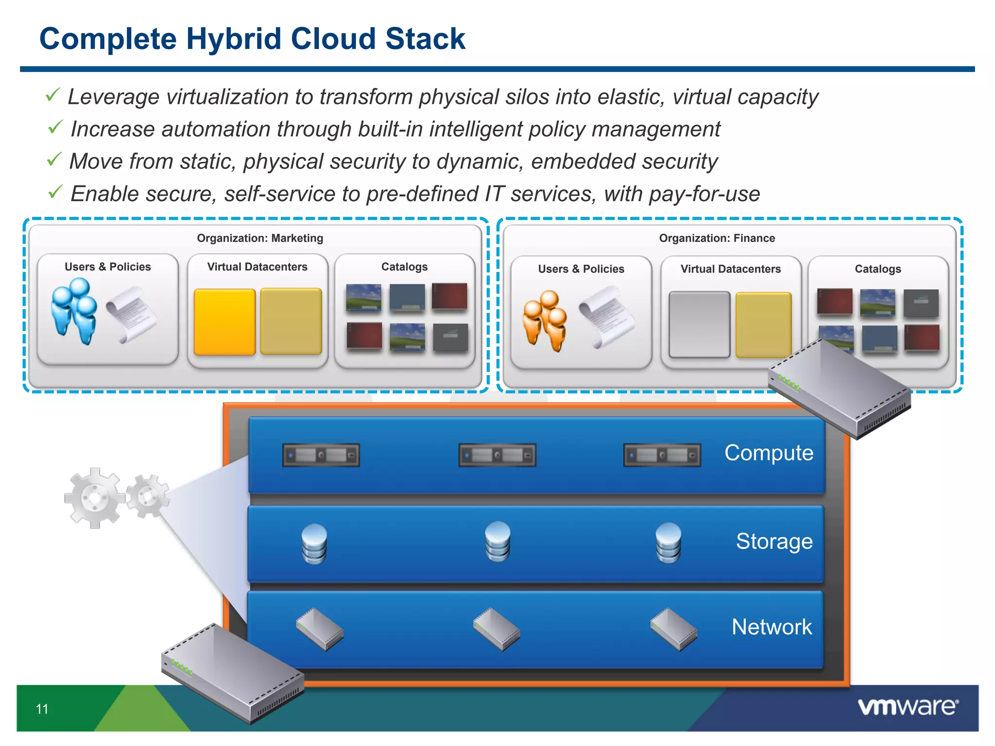 Complete Hybrid Cloud Stack
   Leverage virtualization to transform physical silos into elastic, virtual capacity
   Increase automation through built-in intelligent policy management
   Move from static, physical security to dynamic, embedded security
   Enable secure, self-service to pre-defined IT services, with pay-for-use
                        Organization: Marketing                                 Organization: Finance

     Users & Policies    Virtual Datacenters      Catalogs   Users & Policies      Virtual Datacenters   Catalogs




                                                                                           Compute



                                                                                             Storage


                                                                                             Network


11
 