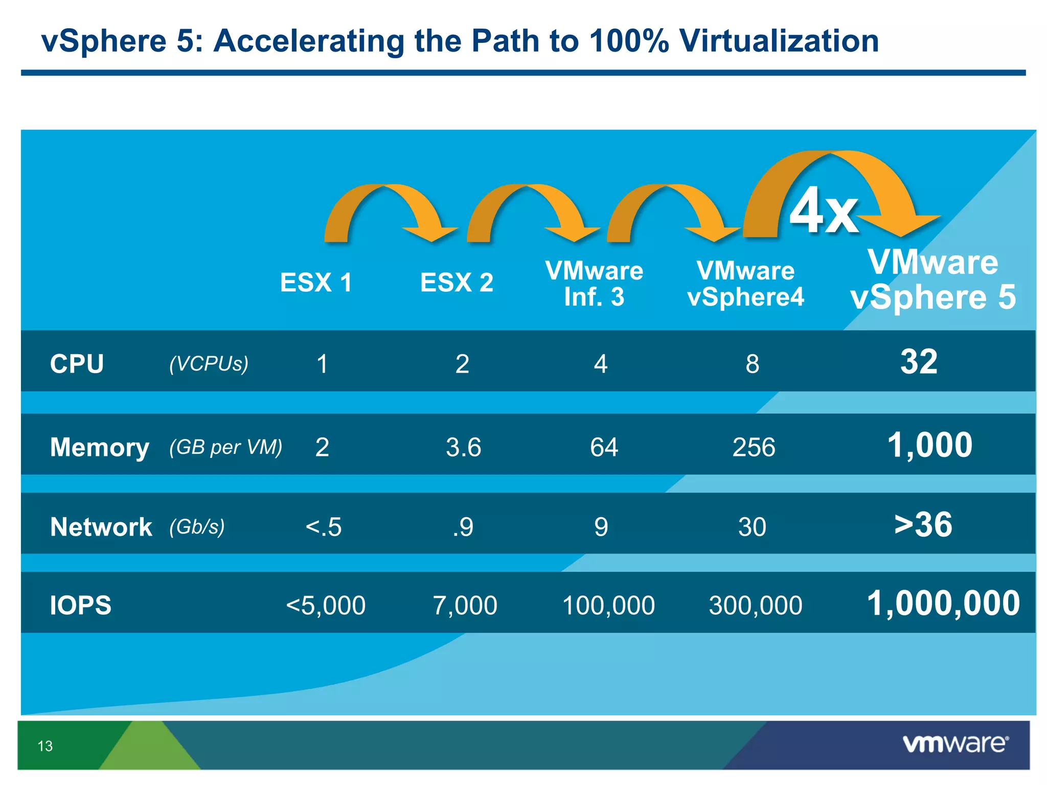 vSphere 5: Accelerating the Path to 100% Virtualization




                                                              4x
                                          VMware      VMware     VMware
                     ESX 1        ESX 2
                                           Inf. 3    vSphere4   vSphere 5
 CPU       (VCPUs)         1        2        4          8           32

 Memory    (GB per VM)     2       3.6       64         256         1,000

 Network   (Gb/s)         <.5       .9       9          30          >36

 IOPS                    <5,000   7,000    100,000    300,000      1,000,000


13
 
