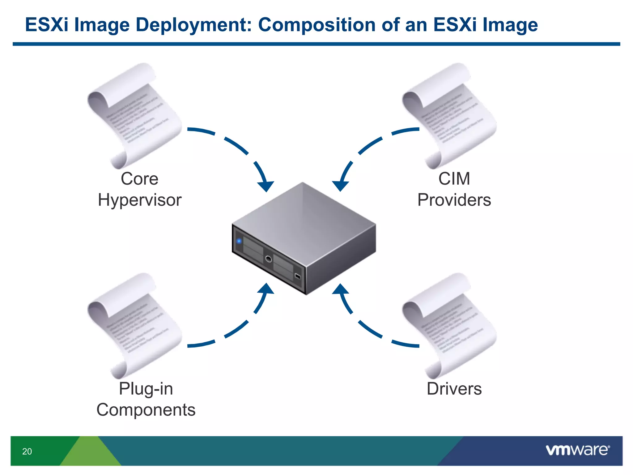 ESXi Image Deployment: Composition of an ESXi Image




         Core                           CIM
       Hypervisor                     Providers




         Plug-in                       Drivers
       Components

20
 