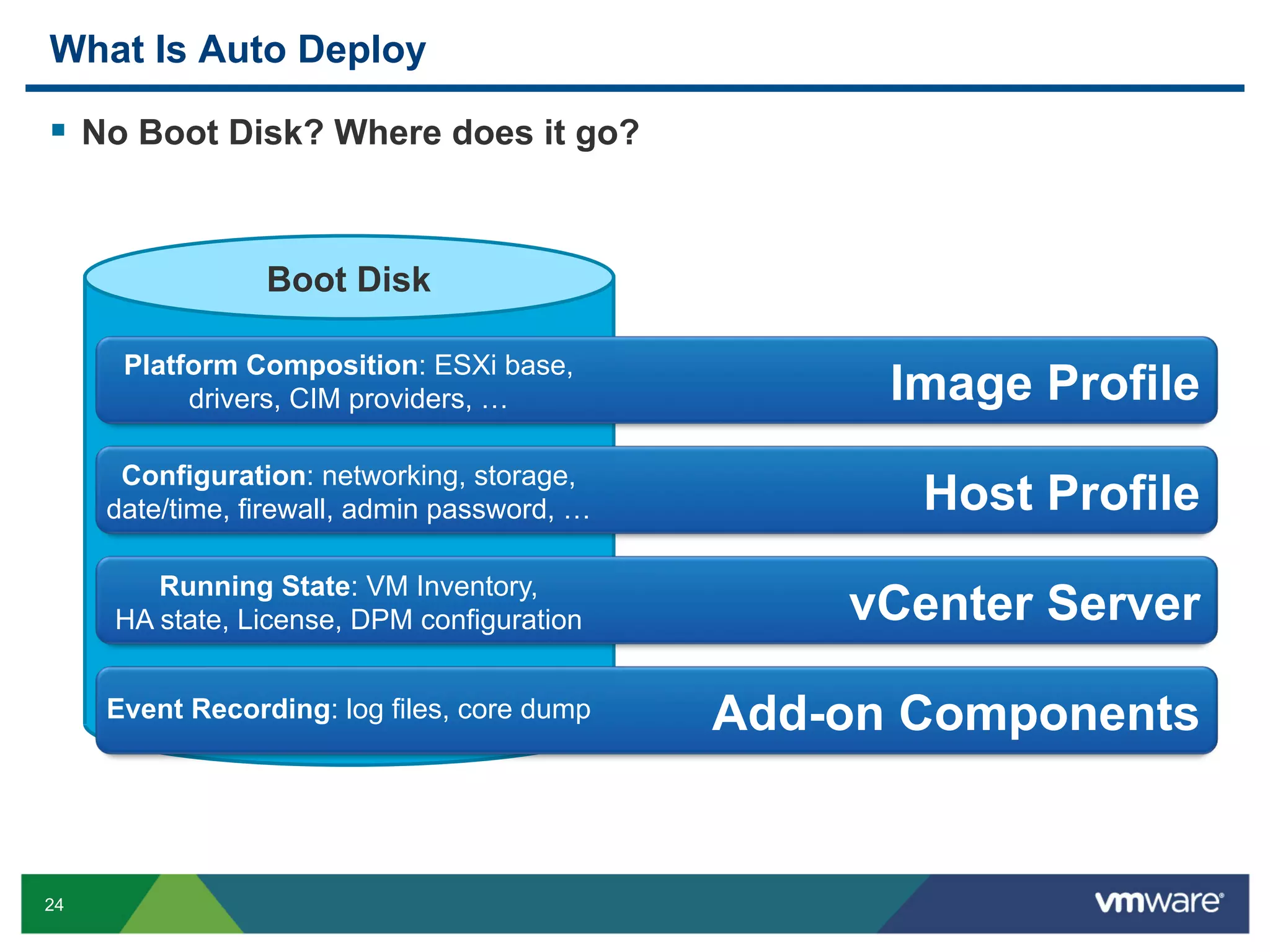 What Is Auto Deploy

  No Boot Disk? Where does it go?


                 Boot Disk

      Platform Composition: ESXi base,
           drivers, CIM providers, …                Image Profile
      Configuration: networking, storage,
     date/time, firewall, admin password, …          Host Profile
        Running State: VM Inventory,
     HA state, License, DPM configuration         vCenter Server
     Event Recording: log files, core dump    Add-on Components


24
 
