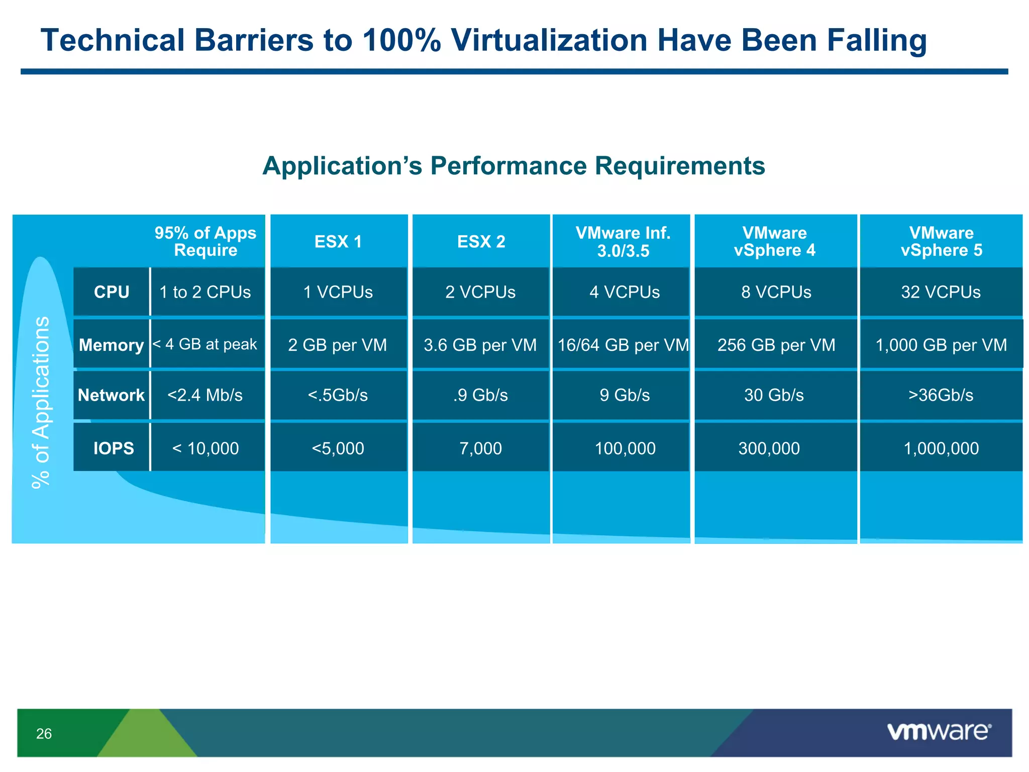 Technical Barriers to 100% Virtualization Have Been Falling


                                            Application’s Performance Requirements

                              95% of Apps                                    VMware Inf.       VMware           VMware
                                Require         ESX 1         ESX 2                           vSphere 4        vSphere 5
                                                                               3.0/3.5

                     CPU      1 to 2 CPUs      1 VCPUs       2 VCPUs          4 VCPUs          8 VCPUs         32 VCPUs
% of Applications




                    Memory < 4 GB at peak    2 GB per VM   3.6 GB per VM   16/64 GB per VM   256 GB per VM   1,000 GB per VM

                    Network    <2.4 Mb/s       <.5Gb/s        .9 Gb/s          9 Gb/s          30 Gb/s          >36Gb/s


                     IOPS      < 10,000        <5,000          7,000           100,000         300,000          1,000,000




     26
 
