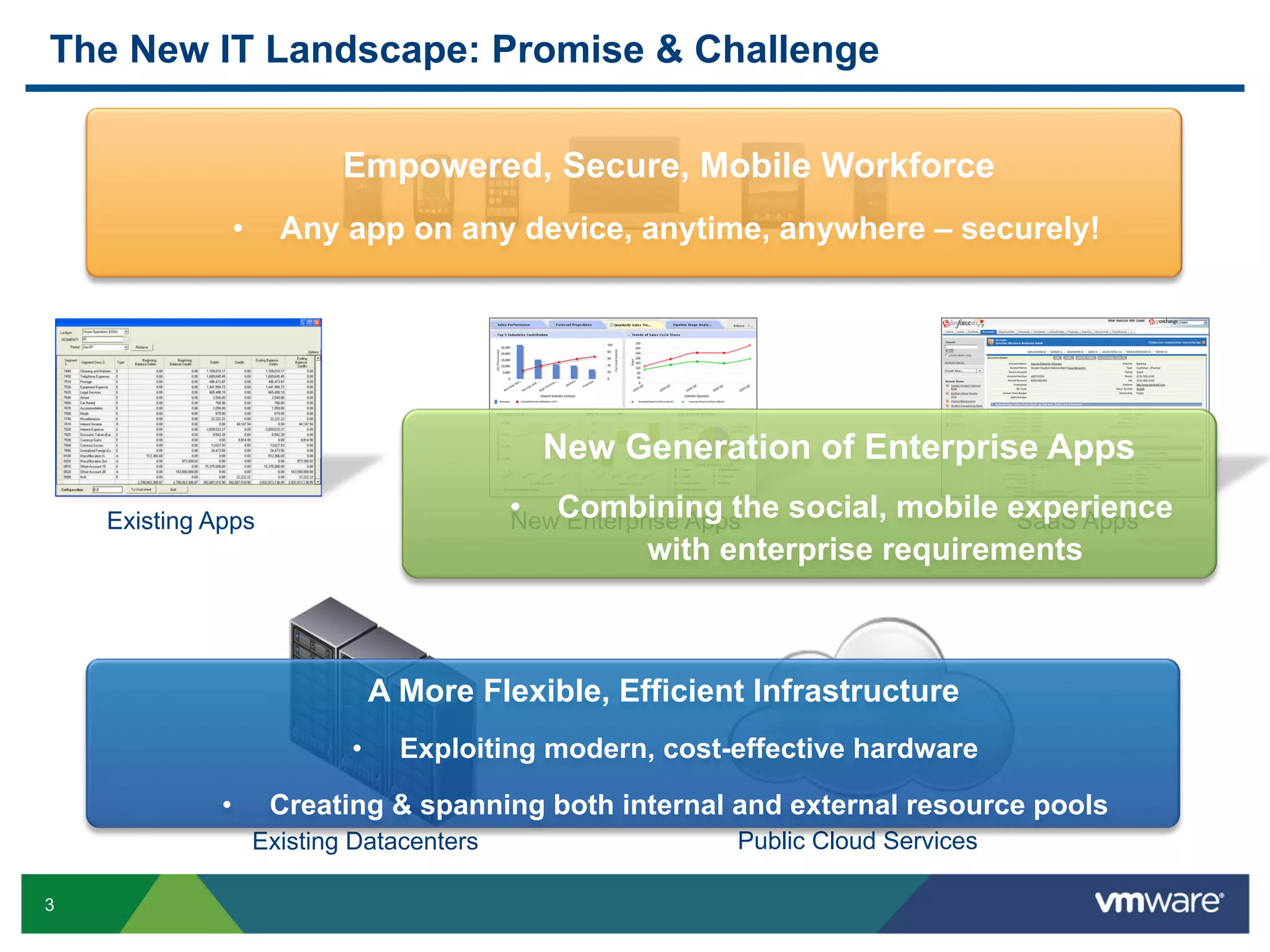 The New IT Landscape: Promise & Challenge

                            Empowered, Secure, Mobile Workforce
               •      Any app on any device, anytime, anywhere – securely!




                                             New Generation of Enterprise Apps
    Existing Apps                          •  Combining the social, mobile experience
                                           New Enterprise Apps                SaaS Apps
                                                      with enterprise requirements



                                 A More Flexible, Efficient Infrastructure
                            •      Exploiting modern, cost-effective hardware

              •      Creating & spanning both internal and external resource pools
                    Existing Datacenters                   Public Cloud Services

3
 