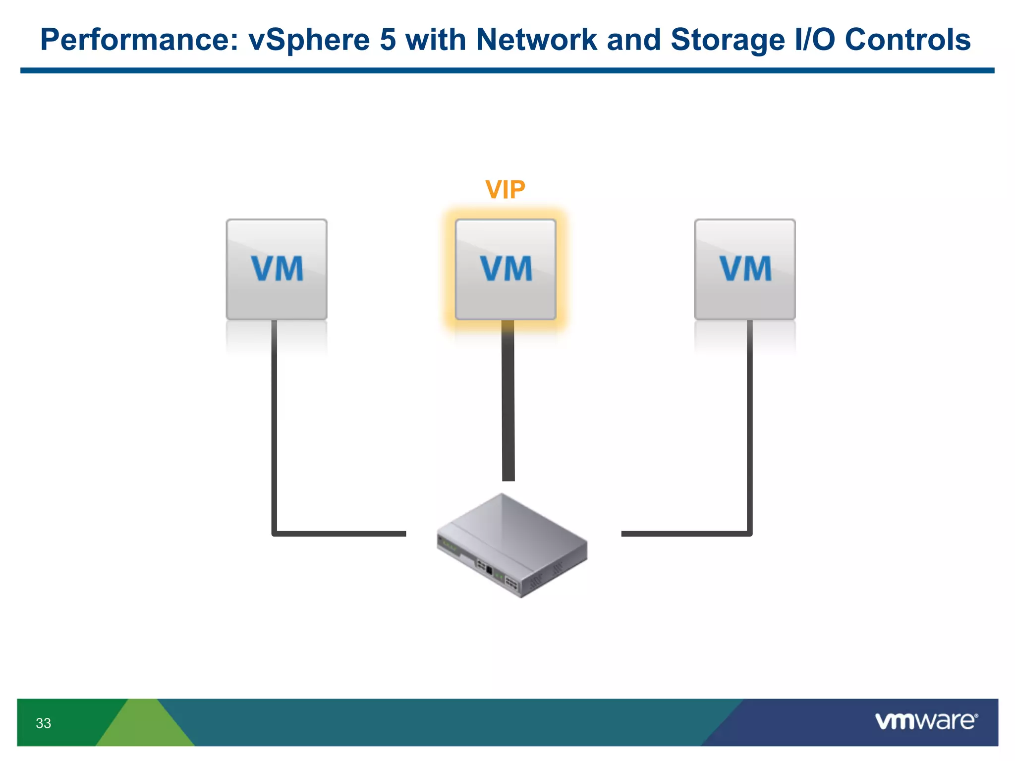 Performance: vSphere 5 with Network and Storage I/O Controls



                            VIP




33
 