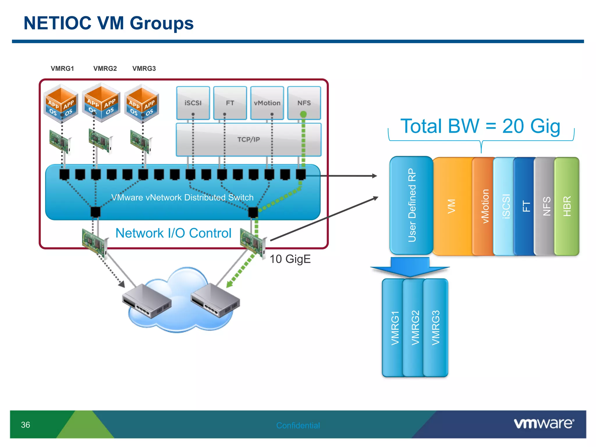 NETIOC VM Groups

     VMRG1   VMRG2   VMRG3




                                                                         Total BW = 20 Gig




                                                                             User Defined RP




                                                                                                            vMotion
                VMware vNetwork Distributed Switch




                                                                                                                      iSCSI




                                                                                                                                         HBR
                                                                                                                                   NFS
                                                                                                       VM




                                                                                                                              FT
                 Network I/O Control
                                                     10 GigE




                                                                     VMRG1

                                                                                 VMRG2

                                                                                               VMRG3
36                                                    Confidential
 