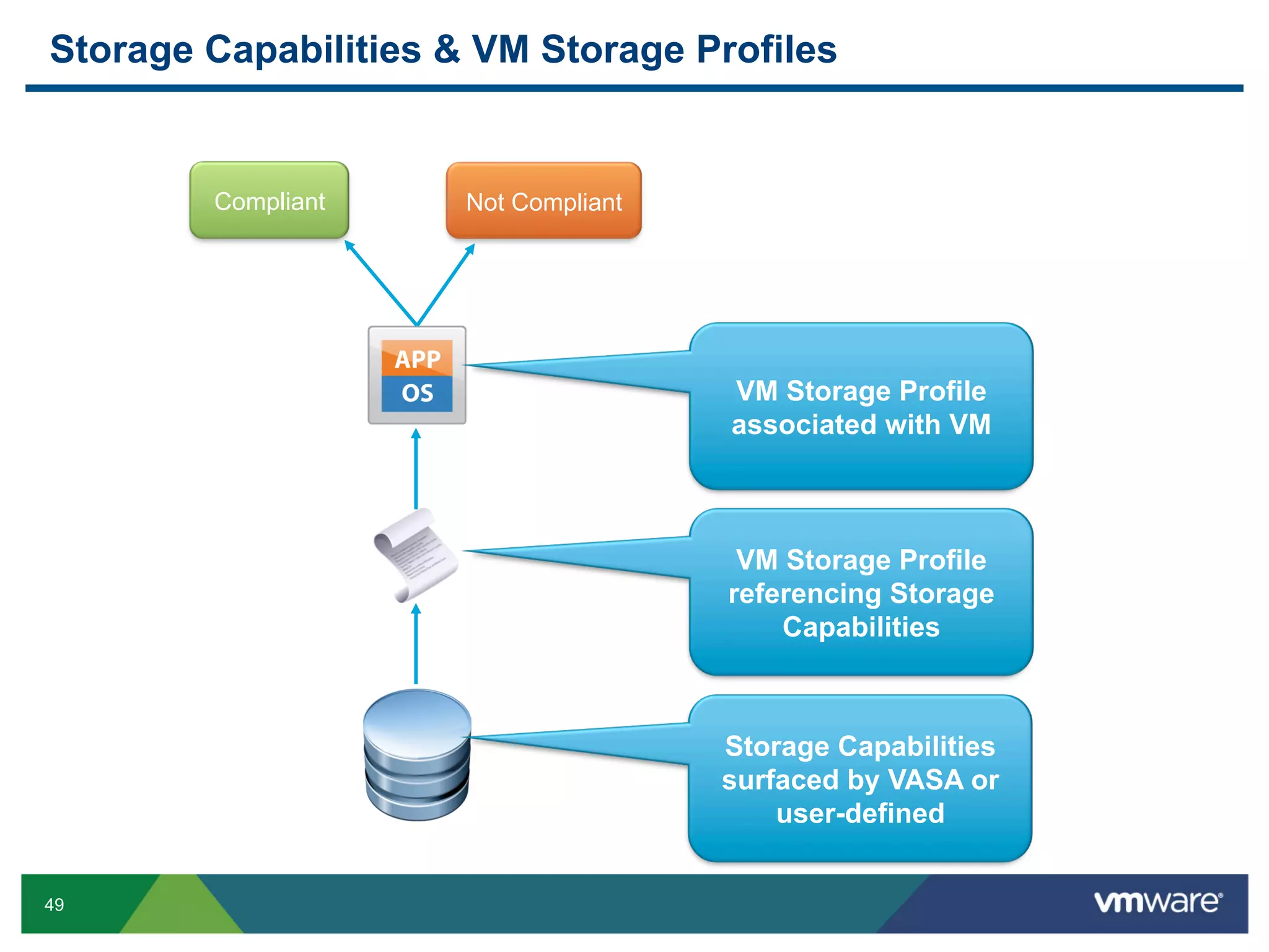 Storage Capabilities & VM Storage Profiles


        Compliant     Not Compliant




                                      VM Storage Profile
                                      associated with VM



                                       VM Storage Profile
                                      referencing Storage
                                          Capabilities



                                      Storage Capabilities
                                      surfaced by VASA or
                                          user-defined


49
 