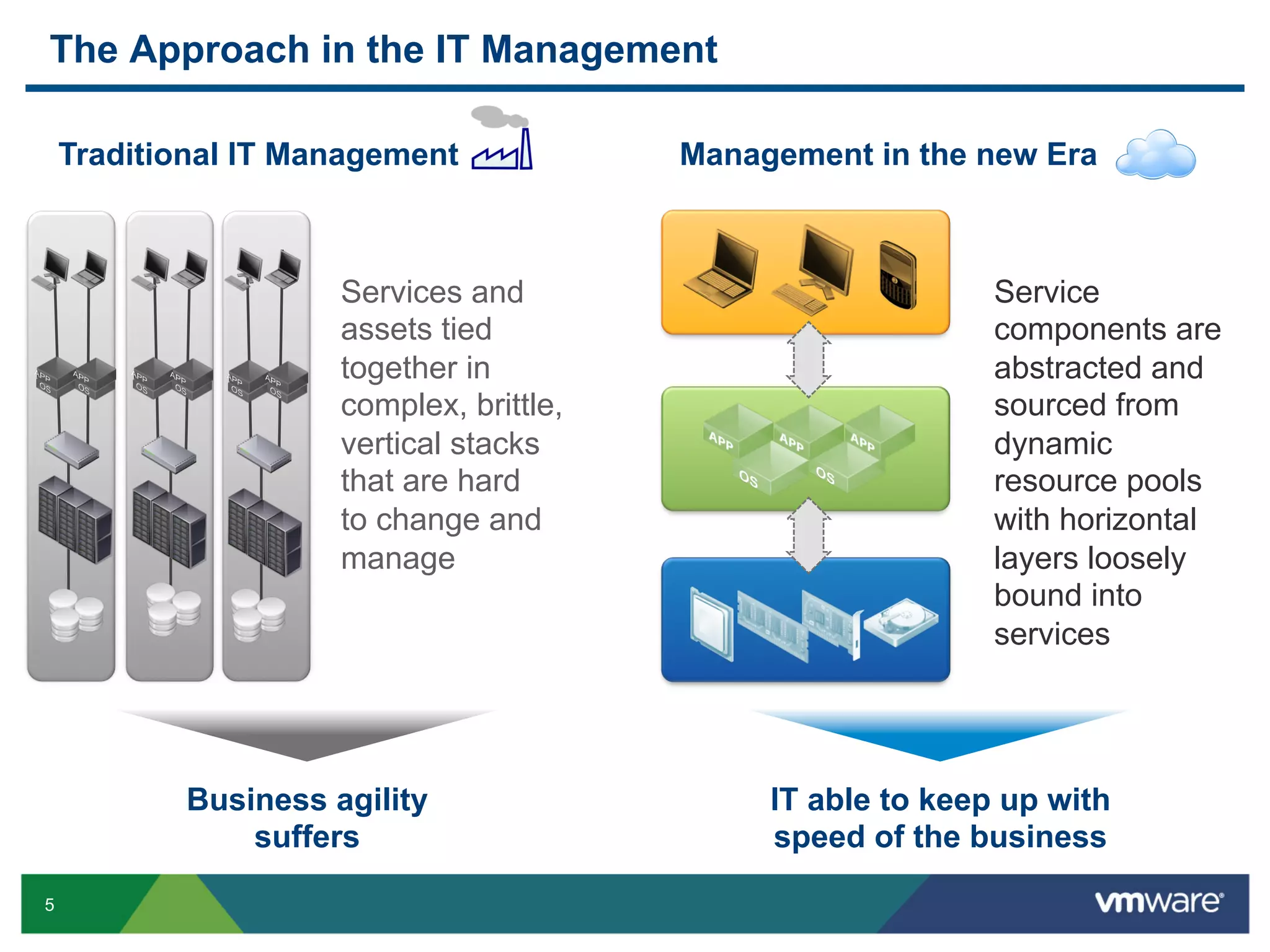 The Approach in the IT Management

    Traditional IT Management             Management in the new Era



                      Services and                            Service
                      assets tied                             components are
                      together in                             abstracted and
                      complex, brittle,                       sourced from
                      vertical stacks                         dynamic
                      that are hard                           resource pools
                      to change and                           with horizontal
                      manage                                  layers loosely
                                                              bound into
                                                              services




            Business agility                   IT able to keep up with
                suffers                        speed of the business

5
 