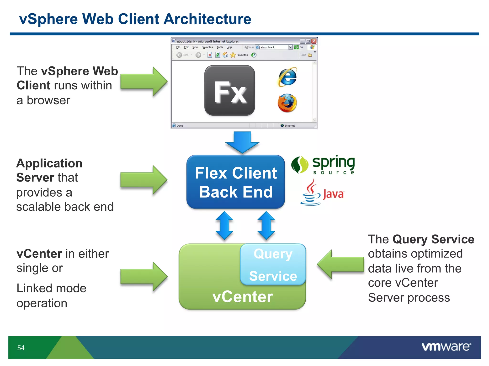 vSphere Web Client Architecture


The vSphere Web
Client runs within
a browser                Fx

Application
Server that            Flex Client
provides a             Back End
scalable back end

                                          The Query Service
vCenter in either                 Query   obtains optimized
single or                                 data live from the
                              Service     core vCenter
Linked mode
operation                vCenter          Server process


54
 
