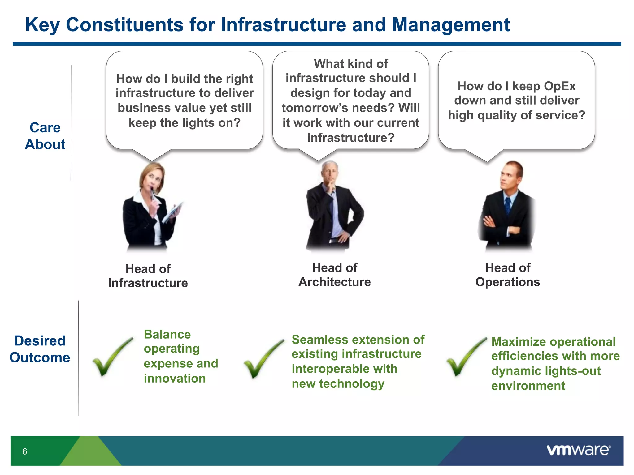 Key Constituents for Infrastructure and Management
                                             What kind of
           How do I build the right     infrastructure should I
                                                                    How do I keep OpEx
           infrastructure to deliver     design for today and
                                                                   down and still deliver
            business value yet still   tomorrow’s needs? Will
                                                                  high quality of service?
 Care         keep the lights on?      it work with our current
                                            infrastructure?
 About




              Head of                      Head of                     Head of
          Infrastructure                 Architecture                 Operations



                Balance                 Seamless extension of
Desired                                                                  Maximize operational
                operating               existing infrastructure
Outcome                                                                  efficiencies with more
                expense and             interoperable with               dynamic lights-out
                innovation              new technology                   environment




 6
 