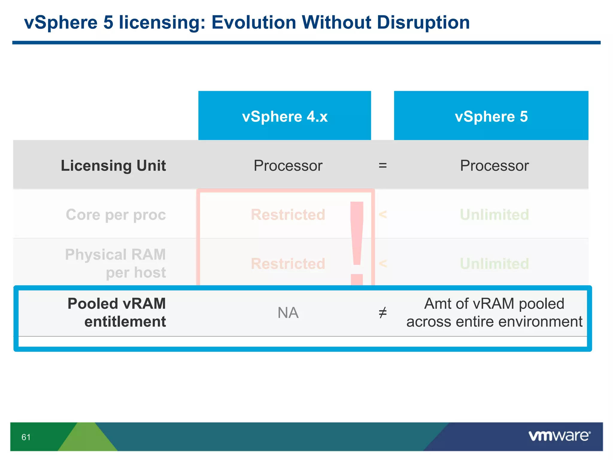 vSphere 5 licensing: Evolution Without Disruption



                       vSphere 4.x                 vSphere 5


     Licensing Unit      Processor       =          Processor




                                     !
     Core per proc      Restricted       <          Unlimited

     Physical RAM
                        Restricted       <          Unlimited
          per host

     Pooled vRAM                               Amt of vRAM pooled
                            NA           ≠
       entitlement                           across entire environment




61
 