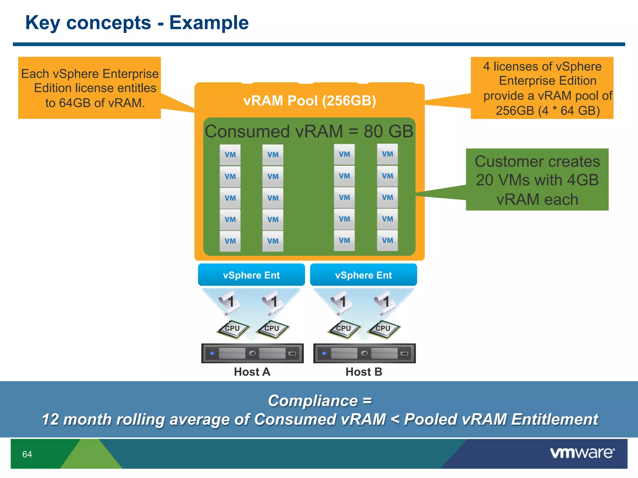 Key concepts - Example

                                                                 4 licenses of vSphere
Each vSphere Enterprise
                                                                     Enterprise Edition
  Edition license entitles
                                     vRAM Pool (256GB)           provide a vRAM pool of
   to 64GB of vRAM.
                                                                    256GB (4 * 64 GB)
                             Consumed vRAM = 80 GB

                             64GB      64GB   64GB       64GB
                                                                Customer creates
                                                                20 VMs with 4GB
                                                                   vRAM each



                               vSphere Ent      vSphere Ent

                                1         1      1         1
                               CPU     CPU      CPU    CPU




                                 Host A           Host B

                                  Compliance =
     12 month rolling average of Consumed vRAM < Pooled vRAM Entitlement

64
 