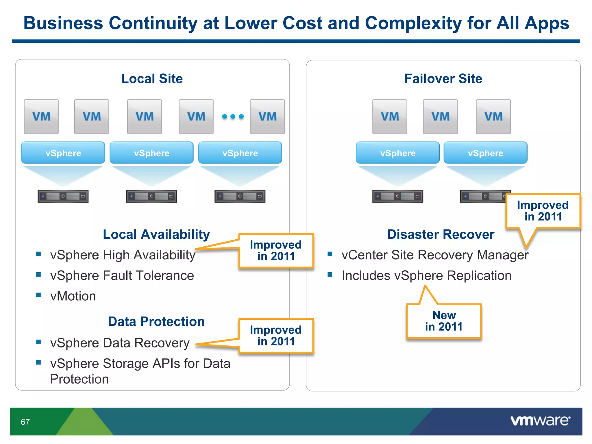 Business Continuity at Lower Cost and Complexity for All Apps

                    Local Site                                   Failover Site




      vSphere         vSphere        vSphere                 vSphere             vSphere




                                                                                           Improved
                                                                                            in 2011
                Local Availability                            Disaster Recover
                                          Improved
       vSphere High Availability          in 2011     vCenter Site Recovery Manager
       vSphere Fault Tolerance                        Includes vSphere Replication
       vMotion
                                                                         New
                 Data Protection                                       in 2011
                                          Improved
       vSphere Data Recovery              in 2011
       vSphere Storage APIs for Data
       Protection


67
 