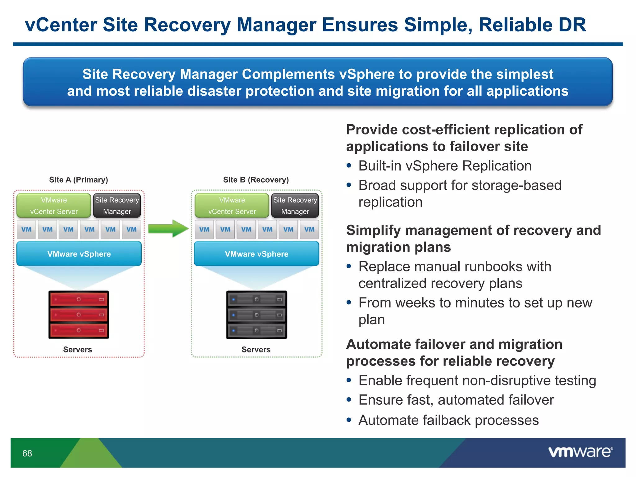 vCenter Site Recovery Manager Ensures Simple, Reliable DR

                Site Recovery Manager Complements vSphere to provide the simplest
              and most reliable disaster protection and site migration for all applications

                                                                       Provide cost-efficient replication of
                                                                       applications to failover site
                                                                       •  Built-in vSphere Replication
      Site A (Primary)                  Site B (Recovery)
                                                                       •  Broad support for storage-based
     VMware         Site Recovery      VMware          Site Recovery
                                                                          replication
 vCenter Server       Manager       vCenter Server       Manager

                                                                       Simplify management of recovery and
      VMware vSphere                    VMware vSphere
                                                                       migration plans
                                                                       •  Replace manual runbooks with
                                                                          centralized recovery plans
                                                                       •  From weeks to minutes to set up new
                                                                          plan
          Servers                            Servers                   Automate failover and migration
                                                                       processes for reliable recovery
                                                                       •  Enable frequent non-disruptive testing
                                                                       •  Ensure fast, automated failover
                                                                       •  Automate failback processes

68
 