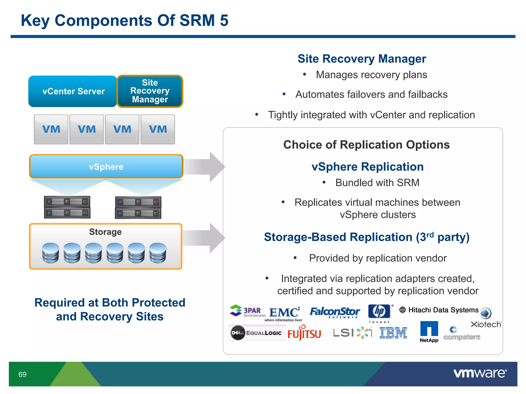 Key Components Of SRM 5

                                              Site Recovery Manager
                                               •  Manages recovery plans
                            Site
      vCenter Server      Recovery         •  Automates failovers and failbacks
                          Manager
                                     •  Tightly integrated with vCenter and replication

                                           Choice of Replication Options
                vSphere                          vSphere Replication
                                                   •  Bundled with SRM
                                          •  Replicates virtual machines between
                                                        vSphere clusters
                Storage
                                       Storage-Based Replication (3rd party)
                                             •  Provided by replication vendor
                                       •  Integrated via replication adapters created,
                                          certified and supported by replication vendor
     Required at Both Protected
        and Recovery Sites



69
 
