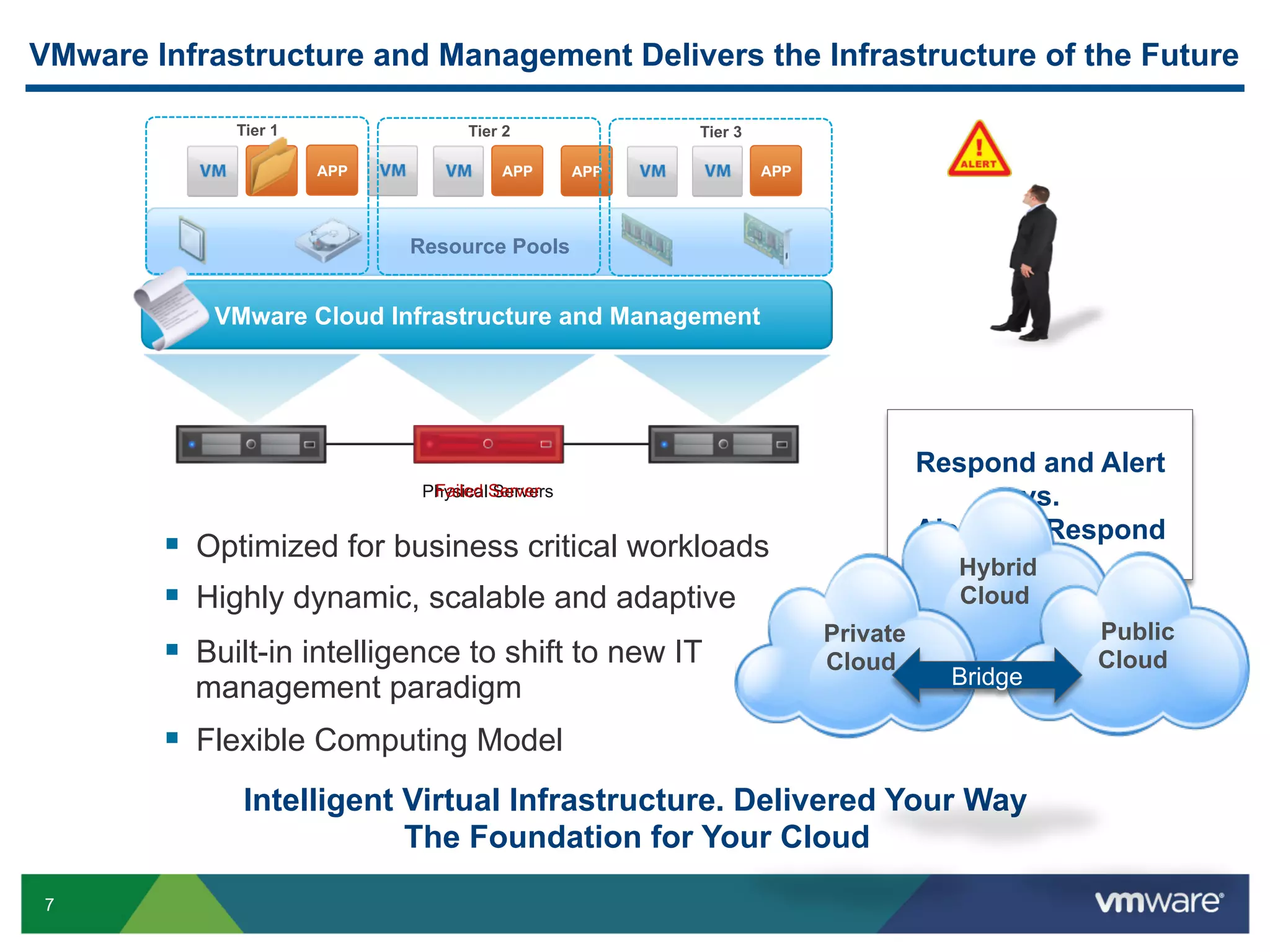 VMware Infrastructure and Management Delivers the Infrastructure of the Future

             Tier 1               Tier 2             Tier 3

               APP    APP             APP      APP            APP




                            Resource Pools


           VMware Cloud Infrastructure and Management




                                                                              Respond and Alert
                             PhysicalServer
                              Failed Servers                                          vs.
                                                                              Alert and Respond
          Optimized for business critical workloads
                                                                                Hybrid
          Highly dynamic, scalable and adaptive                                Cloud
                                                                    Private               Public
          Built-in intelligence to shift to new IT                 Cloud                 Cloud
                                                                                Bridge
          management paradigm
          Flexible Computing Model
             Intelligent Virtual Infrastructure. Delivered Your Way
                         The Foundation for Your Cloud
7
 