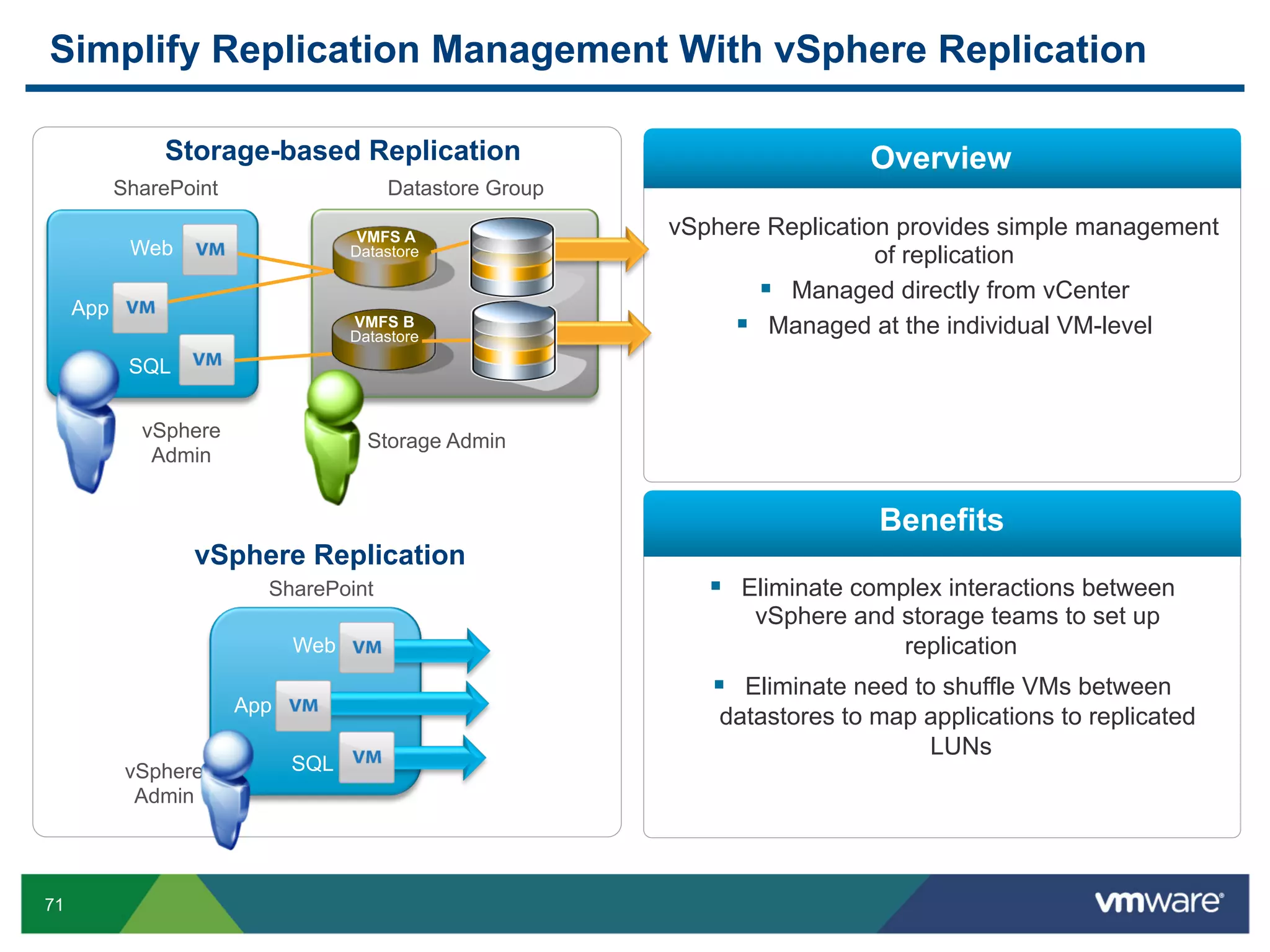 Simplify Replication Management With vSphere Replication

               Storage-based Replication                                   Overview
           SharePoint                   Datastore Group

                                     VMFS A               vSphere Replication provides simple management
            Web                     Datastore                               of replication
                                                 LUN 1
                                                                   Managed directly from vCenter
     App
                                    VMFS B
                                    Datastore   Hub              Managed at the individual VM-level
                                                 LUN 2
            SQL


             vSphere                  Storage Admin
              Admin


                                                                            Benefits
                  vSphere Replication
                          SharePoint                           Eliminate complex interactions between
                                                                 vSphere and storage teams to set up
                              Web                                            replication
                                                               Eliminate need to shuffle VMs between
                        App
                                                              datastores to map applications to replicated
                                                                                LUNs
            vSphere           SQL
             Admin




71
 