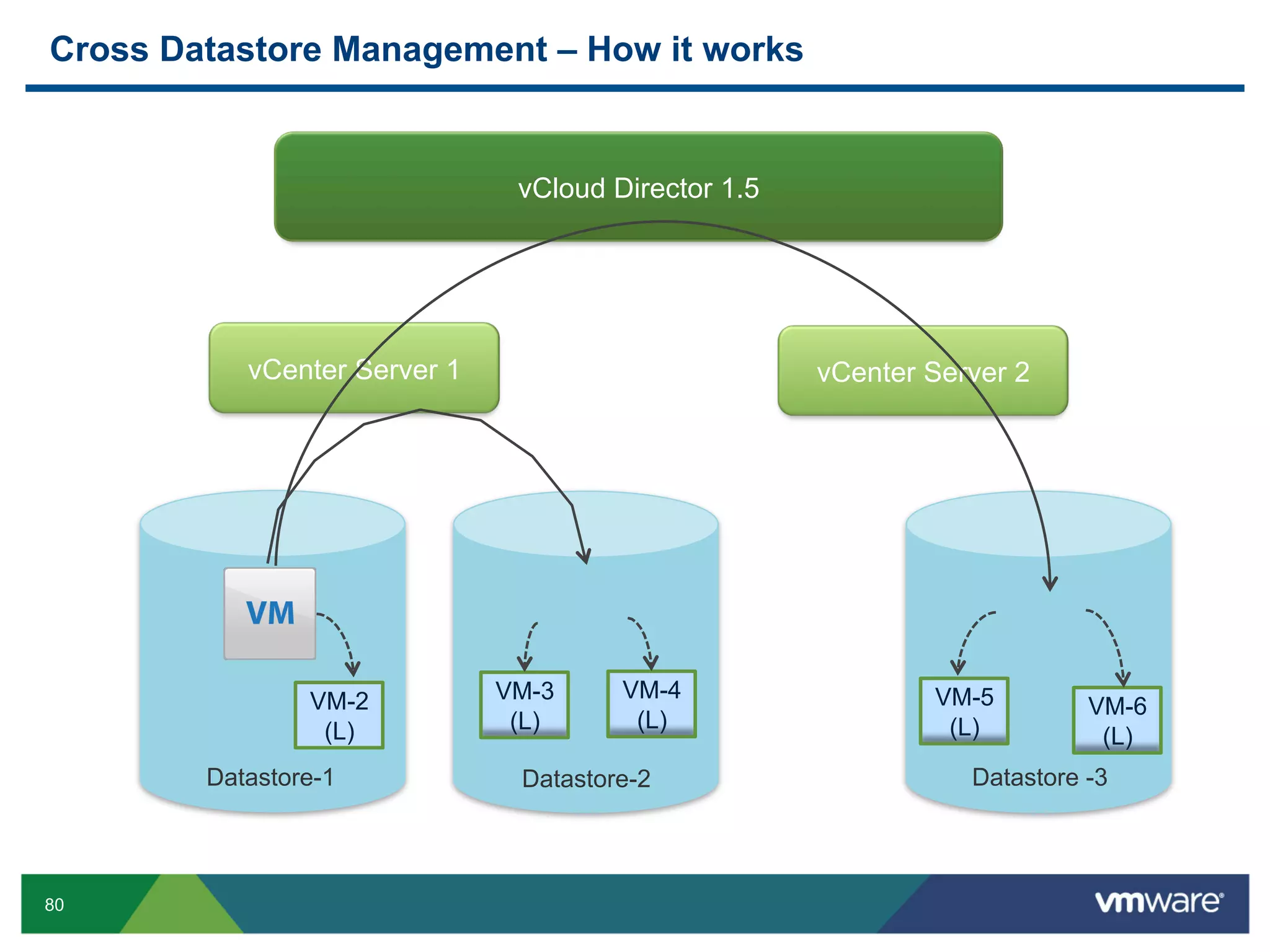 Cross Datastore Management – How it works


                               vCloud Director 1.5




           vCenter Server 1                          vCenter Server 2




            (S)


                  VM-2        VM-3     VM-4                  VM-5         VM-6
                   (L)         (L)      (L)                   (L)          (L)
        Datastore-1            Datastore-2                      Datastore -3




80
 