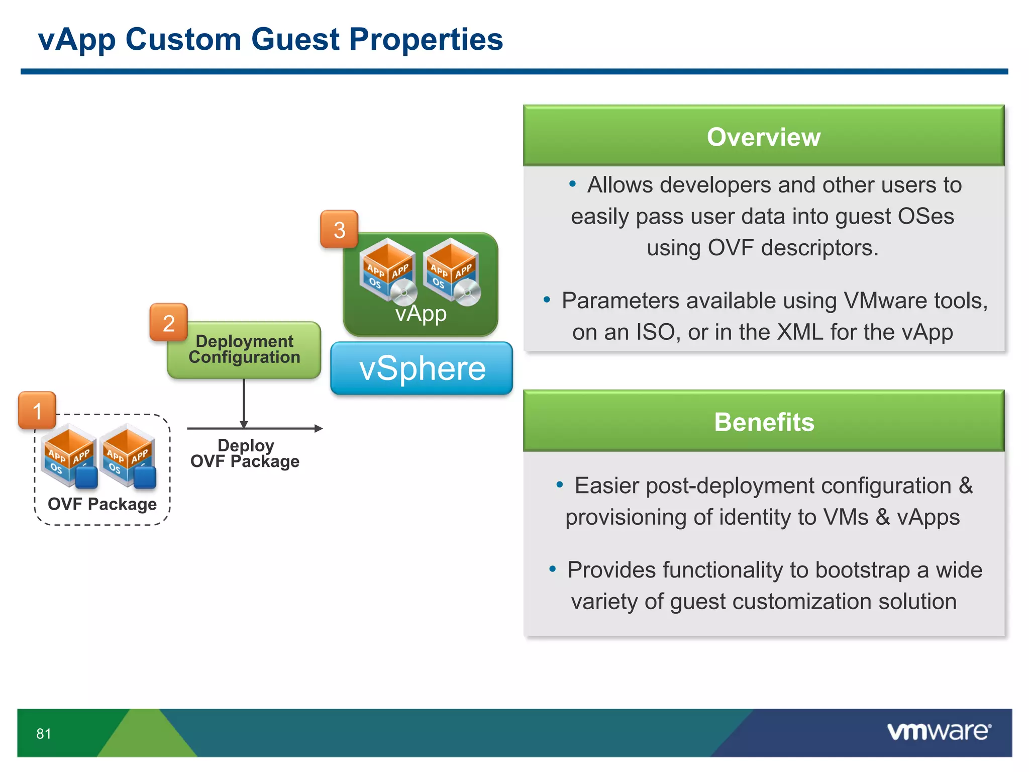 vApp Custom Guest Properties


                                                                    Overview
                                                      •  Allows developers and other users to
                                                      easily pass user data into guest OSes
                                      3
                                                              using OVF descriptors.

                                                    •  Parameters available using VMware tools,
                  2                        vApp
                       Deployment                     on an ISO, or in the XML for the vApp
                      Configuration
                                          vSphere
1
                                                                     Benefits
                        Deploy
                      OVF Package
                                                     •  Easier post-deployment configuration &
    OVF Package
                                                      provisioning of identity to VMs & vApps

                                                    •  Provides functionality to bootstrap a wide
                                                      variety of guest customization solution




81
 