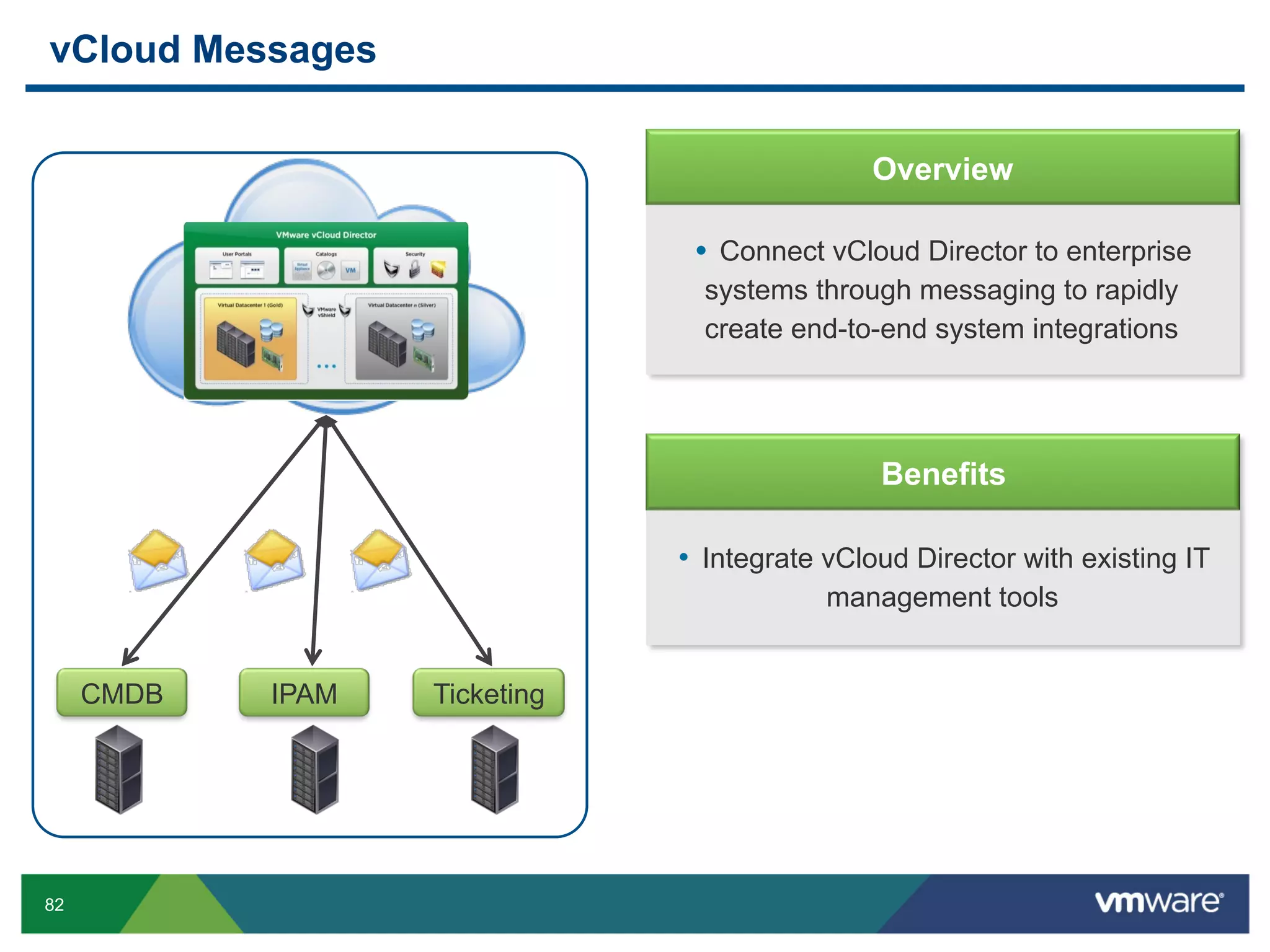 vCloud Messages


                                               Overview

                                •  Connect vCloud Director to enterprise
                                 systems through messaging to rapidly
                                 create end-to-end system integrations




                                                Benefits

                               •  Integrate vCloud Director with existing IT
                                           management tools


     CMDB   IPAM   Ticketing




82
 