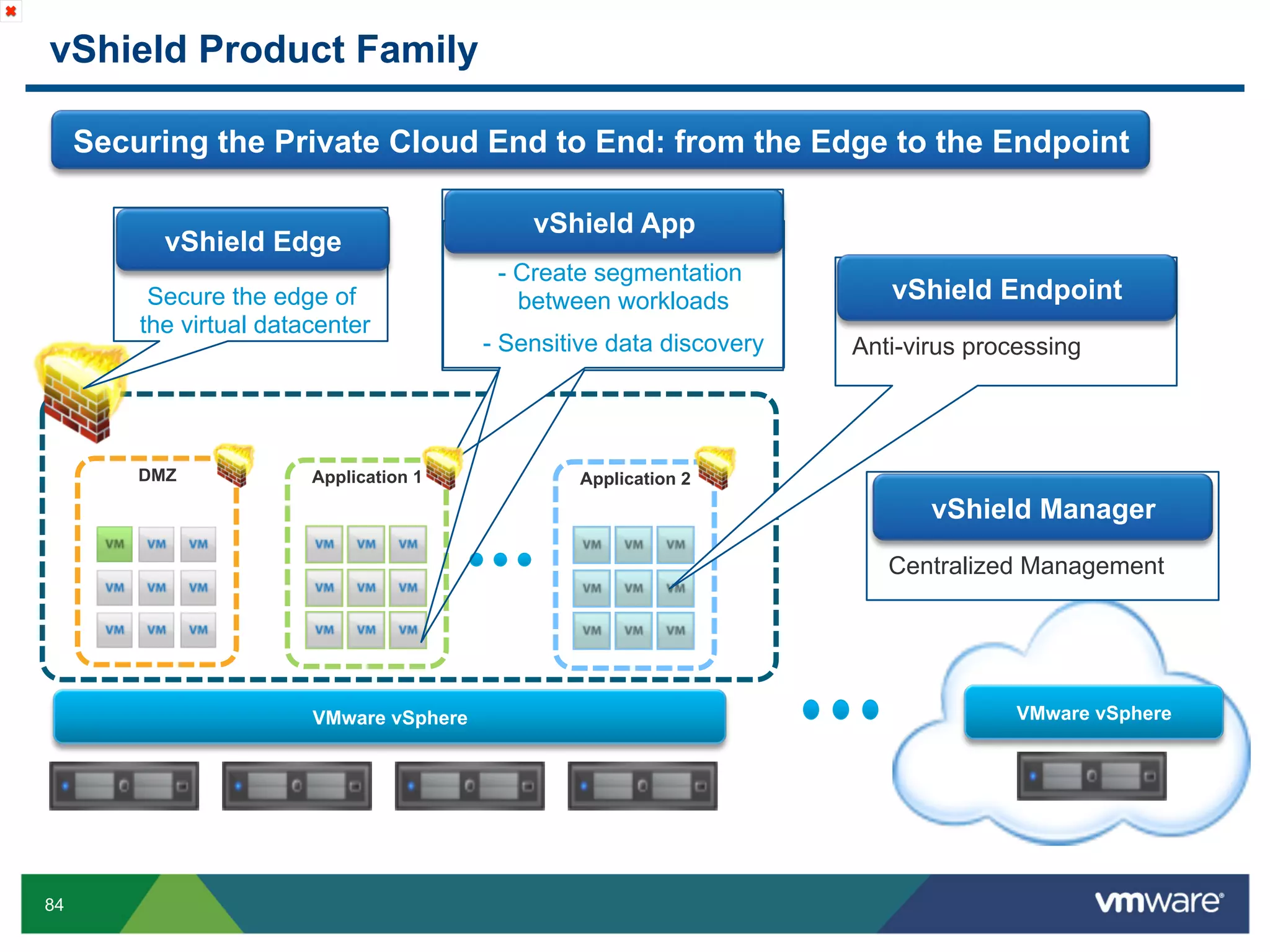 vShield Product Family

     Securing the Private Cloud End to End: from the Edge to the Endpoint

                                             vShield App
           vShield Edge
                 Edge                     - Create segmentation
          Secure the edge of                   Security Zone
                                            between workloads            vShield Endpoint
         the virtual datacenter                                               Endpoint = VM
                                         - Sensitive data discovery   Anti-virus processing




         DMZ             Application 1           Application 2
                                                                             vShield Manager
                                                                                 Endpoint = VM
                                                                         Centralized Management




84
 