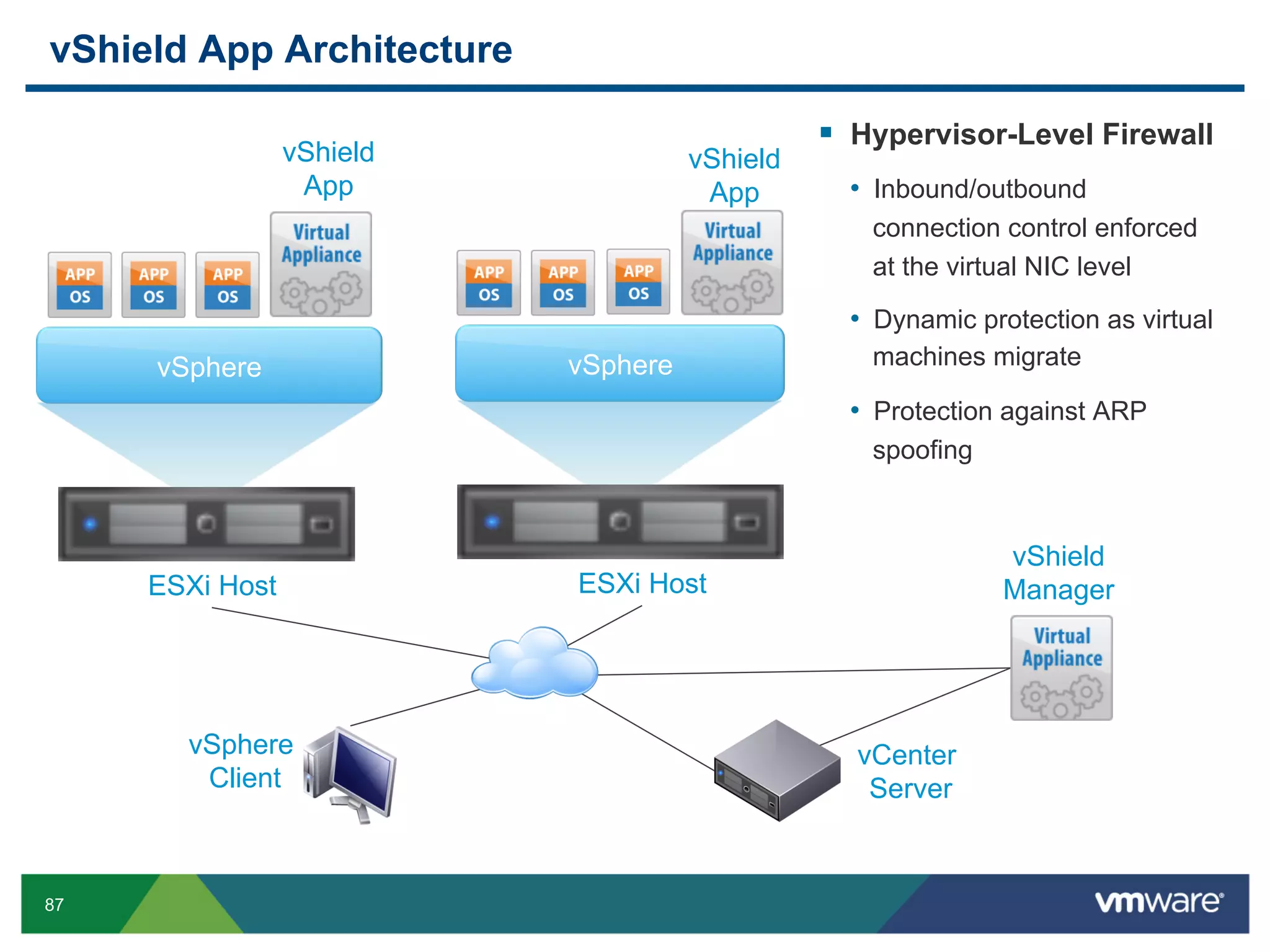 vShield App Architecture

                 vShield
                                                 Hypervisor-Level Firewall
                                     vShield
                  App                 App        •  Inbound/outbound
                                                   connection control enforced
                                                   at the virtual NIC level

                                                 •  Dynamic protection as virtual
     vSphere               vSphere                 machines migrate

                                                 •  Protection against ARP
                                                   spoofing



                                                              vShield
     ESXi Host             ESXi Host                          Manager




       vSphere                                   vCenter
        Client                                    Server



87
 