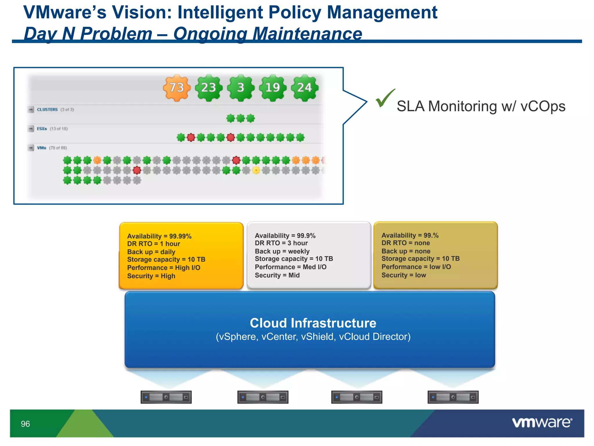 VMware’s Vision: Intelligent Policy Management
Day N Problem – Ongoing Maintenance


                                                                          SLA Monitoring w/ vCOps



           Availability = 99.99%              Availability = 99.9%         Availability = 99.%
           DR RTO = 1 hour                    DR RTO = 3 hour              DR RTO = none
           Back up = daily                    Back up = weekly             Back up = none
           Storage capacity = 10 TB           Storage capacity = 10 TB     Storage capacity = 10 TB

                       Gold
           Performance = High I/O
           Security = High
                                                         Silver
                                              Performance = Med I/O
                                              Security = Mid                         Bronze
                                                                           Performance = low I/O
                                                                           Security = low




                                             Cloud Infrastructure
                                      (vSphere, vCenter, vShield, vCloud Director)




96
 