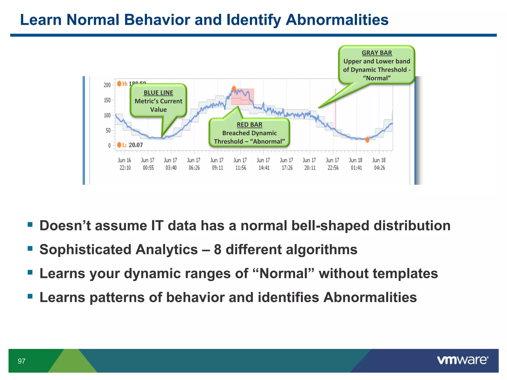 Learn Normal Behavior and Identify Abnormalities
                                                                                           GRAY	
  BAR	
  
                                                                                  Upper	
  and	
  Lower	
  band	
  
                                                                                  of	
  Dynamic	
  Threshold	
  -­‐	
  
                                                                                           “Normal”	
  

                       BLUE	
  LINE	
  
                     Metric’s	
  Current	
  
                          Value	
  

                                                      RED	
  BAR	
  
                                                 Breached	
  Dynamic	
  
                                               Threshold	
  –	
  “Abnormal”	
  




       Doesn’t assume IT data has a normal bell-shaped distribution
       Sophisticated Analytics – 8 different algorithms
       Learns your dynamic ranges of “Normal” without templates
       Learns patterns of behavior and identifies Abnormalities


97
 