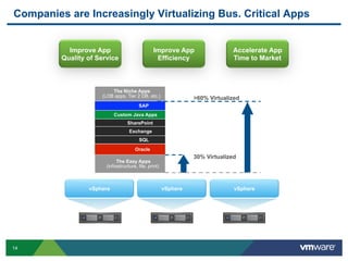 Companies are Increasingly Virtualizing Bus. Critical Apps


           Improve App                          Improve App                   Accelerate App
         Quality of Service                      Efficiency                   Time to Market



                          The Niche Apps
                     (LOB apps, Tier 2 DB, etc.)                 >60% Virtualized
                                         SAP
                            Custom Java Apps
                                   SharePoint
                                    Exchange
                                         SQL
                                       Oracle
                                                                 30% Virtualized
                             The Easy Apps
                       (infrastructure, file, print)



                 vSphere                               vSphere                 vSphere




14
 
