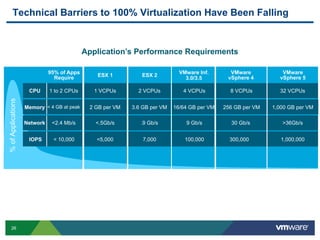 Technical Barriers to 100% Virtualization Have Been Falling


                                            Application’s Performance Requirements

                              95% of Apps                                    VMware Inf.       VMware           VMware
                                Require         ESX 1         ESX 2                           vSphere 4        vSphere 5
                                                                               3.0/3.5

                     CPU      1 to 2 CPUs      1 VCPUs       2 VCPUs          4 VCPUs          8 VCPUs         32 VCPUs
% of Applications




                    Memory < 4 GB at peak    2 GB per VM   3.6 GB per VM   16/64 GB per VM   256 GB per VM   1,000 GB per VM

                    Network    <2.4 Mb/s       <.5Gb/s        .9 Gb/s          9 Gb/s          30 Gb/s          >36Gb/s


                     IOPS      < 10,000        <5,000          7,000           100,000         300,000          1,000,000




     26
 