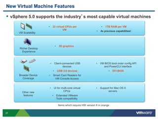 New Virtual Machine Features

  vSphere 5.0 supports the industry s most capable virtual machines
                       •         32 virtual CPUs per                             •    1TB RAM per VM
                                         VM                                •    4x previous capabilities!
     VM Scalability




                                       •     3D graphics
      Richer Desktop
        Experience



                            •         Client-connected USB                 •    VM BIOS boot order config API
                                              devices                             and PowerCLI interface
                                  •         USB 3.0 devices                             •    EFI BIOS
      Broader Device   •          Smart Card Readers for
        Coverage                   VM Console Access


                        •             UI for multi-core virtual            •    Support for Mac OS X
        Other new                             CPUs                                    servers
         features                •      Extended VMware
                                        Tools compatibility

                                            Items which require HW version 8 in orange

27
 