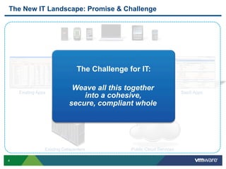 The New IT Landscape: Promise & Challenge




                               The Challenge for IT:

    Existing Apps
                             Weave all thisApps
                                  New Enterprise
                                                 together               SaaS Apps
                                into a cohesive,
                            secure, compliant whole




                Existing Datacenters            Public Cloud Services

4
 
