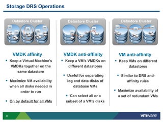 Storage DRS Operations

      Datastore Cluster            Datastore Cluster            Datastore Cluster




      VMDK affinity              VMDK anti-affinity            VM anti-affinity
  Keep a Virtual Machine’s       Keep a VM’s VMDKs on       Keep VMs on different
     VMDKs together on the          different datastores             datastores
       same datastore
                                   Useful for separating      Similar to DRS anti-
  Maximize VM availability        log and data disks of            affinity rules
     when all disks needed in         database VMs
          order to run                                        Maximize availability of
                                    Can select all or a      a set of redundant VMs
  On by default for all VMs      subset of a VM’s disks


45
 