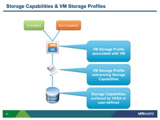 Storage Capabilities & VM Storage Profiles


        Compliant     Not Compliant




                                      VM Storage Profile
                                      associated with VM



                                       VM Storage Profile
                                      referencing Storage
                                          Capabilities



                                      Storage Capabilities
                                      surfaced by VASA or
                                          user-defined


49
 