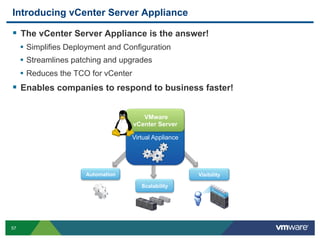 Introducing vCenter Server Appliance

  The vCenter Server Appliance is the answer!
     •  Simplifies Deployment and Configuration
     •  Streamlines patching and upgrades
     •  Reduces the TCO for vCenter
  Enables companies to respond to business faster!

                                         VMware
                                      vCenter Server

                                    Virtual Appliance




                       Automation                       Visibility

                                        Scalability




57
 
