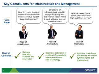Key Constituents for Infrastructure and Management
                                             What kind of
           How do I build the right     infrastructure should I
                                                                    How do I keep OpEx
           infrastructure to deliver     design for today and
                                                                   down and still deliver
            business value yet still   tomorrow’s needs? Will
                                                                  high quality of service?
 Care         keep the lights on?      it work with our current
                                            infrastructure?
 About




              Head of                      Head of                     Head of
          Infrastructure                 Architecture                 Operations



                Balance                 Seamless extension of
Desired                                                                  Maximize operational
                operating               existing infrastructure
Outcome                                                                  efficiencies with more
                expense and             interoperable with               dynamic lights-out
                innovation              new technology                   environment




 6
 