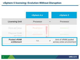 vSphere 5 licensing: Evolution Without Disruption



                       vSphere 4.x                 vSphere 5


     Licensing Unit      Processor       =          Processor




                                     !
     Core per proc      Restricted       <          Unlimited

     Physical RAM
                        Restricted       <          Unlimited
          per host

     Pooled vRAM                               Amt of vRAM pooled
                            NA           ≠
       entitlement                           across entire environment




61
 