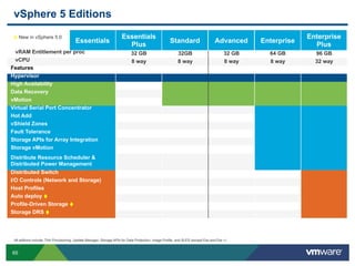 vSphere 5 Editions

    t New in vSphere 5.0                                                Essentials                    Essentials                                               Enterprise
`                                          Essentials                    Essentials                    Standard                      Standard
                                                                                                                                     Advanced      Enterprise
                                                                           Plus                          Plus                                                     Plus
  vRAM Entitlement per proc                                                    32 GB                         32GB                          32 GB     64 GB        96 GB
  vCPU                                                                         8 way                         8 way                         8 way     8 way        32 way
Features
Hypervisor
High Availability
Data Recovery
vMotion
Virtual Serial Port Concentrator
Hot Add
vShield Zones
Fault Tolerance
Storage APIs for Array Integration
Storage vMotion
Distribute Resource Scheduler &
Distributed Power Management
Distributed Switch
I/O Controls (Network and Storage)
Host Profiles
Auto deploy t
Profile-Driven Storage t
Storage DRS t




    All editions include: Thin Provisioning, Update Manager, Storage APIs for Data Protection, Image Profile, and SLES (except Ess and Ess +)


65
 