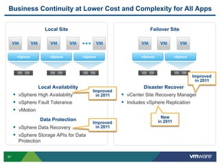 Business Continuity at Lower Cost and Complexity for All Apps

                    Local Site                                   Failover Site




      vSphere         vSphere        vSphere                 vSphere             vSphere




                                                                                           Improved
                                                                                            in 2011
                Local Availability                            Disaster Recover
                                          Improved
       vSphere High Availability          in 2011     vCenter Site Recovery Manager
       vSphere Fault Tolerance                        Includes vSphere Replication
       vMotion
                                                                         New
                 Data Protection                                       in 2011
                                          Improved
       vSphere Data Recovery              in 2011
       vSphere Storage APIs for Data
       Protection


67
 