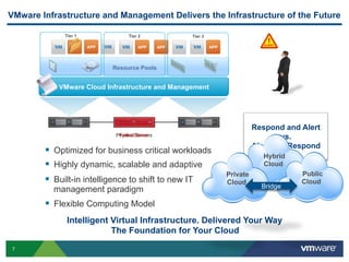 VMware Infrastructure and Management Delivers the Infrastructure of the Future

             Tier 1               Tier 2             Tier 3

               APP    APP             APP      APP            APP




                            Resource Pools


           VMware Cloud Infrastructure and Management




                                                                              Respond and Alert
                             PhysicalServer
                              Failed Servers                                          vs.
                                                                              Alert and Respond
          Optimized for business critical workloads
                                                                                Hybrid
          Highly dynamic, scalable and adaptive                                Cloud
                                                                    Private               Public
          Built-in intelligence to shift to new IT                 Cloud                 Cloud
                                                                                Bridge
          management paradigm
          Flexible Computing Model
             Intelligent Virtual Infrastructure. Delivered Your Way
                         The Foundation for Your Cloud
7
 