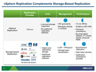 vSphere Replication Complements Storage-Based Replication

                     Replication
                                         Cost           Management            Performance
                      Provider



                                   •  Low-end storage •  VM’ granularity    •  15 min RPOs
                                      supported       •  Managed directly   •  Scales to 500 VMs
       vSphere                     •  No additional      in vCenter
                       VMware                                               •  File-level
      Replication                     replication                              consistency
                                      software
                                                                            •  No automated
                                                                               failback, FT, linked
                                                                               clones, physical
                                                                               RDM



                                   •  Higher-end      •  LUN – VM layout    •  Synchronous
                                      replicating     •  Storage team          replication
     Storage-based                    storage            coordination       •  High data volumes
      Replication                  •  Additional                            •  Application
                                      replication                              consistency
                                      software                                 possible




72
 