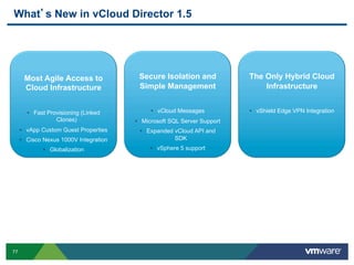 What s New in vCloud Director 1.5




      Most Agile Access to               Secure Isolation and             The Only Hybrid Cloud
      Cloud Infrastructure               Simple Management                    Infrastructure


       •  Fast Provisioning (Linked          •  vCloud Messages           •  vShield Edge VPN Integration
                  Clones)               •  Microsoft SQL Server Support
     •  vApp Custom Guest Properties     •  Expanded vCloud API and
     •  Cisco Nexus 1000V Integration                SDK
             •  Globalization                •  vSphere 5 support




77
 