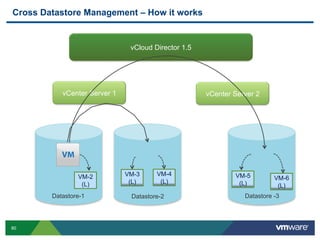 Cross Datastore Management – How it works


                               vCloud Director 1.5




           vCenter Server 1                          vCenter Server 2




            (S)


                  VM-2        VM-3     VM-4                  VM-5         VM-6
                   (L)         (L)      (L)                   (L)          (L)
        Datastore-1            Datastore-2                      Datastore -3




80
 