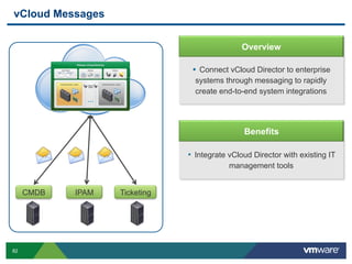 vCloud Messages


                                               Overview

                                •  Connect vCloud Director to enterprise
                                 systems through messaging to rapidly
                                 create end-to-end system integrations




                                                Benefits

                               •  Integrate vCloud Director with existing IT
                                           management tools


     CMDB   IPAM   Ticketing




82
 