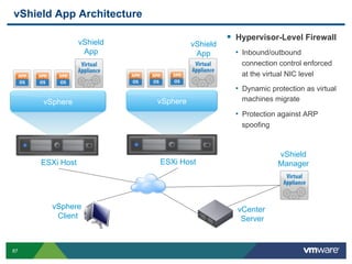 vShield App Architecture

                 vShield
                                                 Hypervisor-Level Firewall
                                     vShield
                  App                 App        •  Inbound/outbound
                                                   connection control enforced
                                                   at the virtual NIC level

                                                 •  Dynamic protection as virtual
     vSphere               vSphere                 machines migrate

                                                 •  Protection against ARP
                                                   spoofing



                                                              vShield
     ESXi Host             ESXi Host                          Manager




       vSphere                                   vCenter
        Client                                    Server



87
 