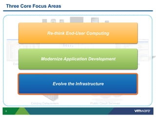Three Core Focus Areas




                           Re-think End-User Computing




                       Modernize Application Development
    Existing Apps                      New Enterprise Apps                       SaaS Apps




                               Evolve the Infrastructure



                Existing Datacenters                     Public Cloud Services

9
 