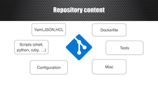 Repository content
Yaml,JSON,HCL
Scripts (shell,
python, ruby, …)
Misc
Dockerfile
Tests
Configuration
 