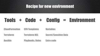 Recipe for new environment
Tools   +    Code  +   Config    =   Environment
CloudFormation
Terraform
Ansible
CFN Templates
Terraform HCL
Playbooks, Roles
Variables
Secret/Sensitive Data
Extra code
 