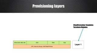 Provisioning layers
CloudFormation Templates
Terraform Modules
 