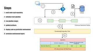 Steps
1 - send code to git repository
2 - initialize/start pipeline
3 - run pipeline stages
4 - publish artifacts
5 - deploy code on particular environment
6 - provision environment layers
 