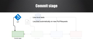 Commit stage
Low-level tests
Lauched automatically on new Pull Requests
 