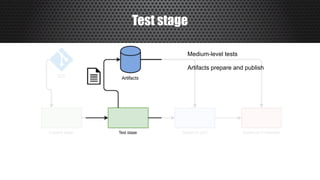 Test stage
Medium-level tests
Artifacts prepare and publish
 